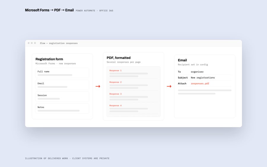 Illustration of Microsoft Forms to PDF mailer
